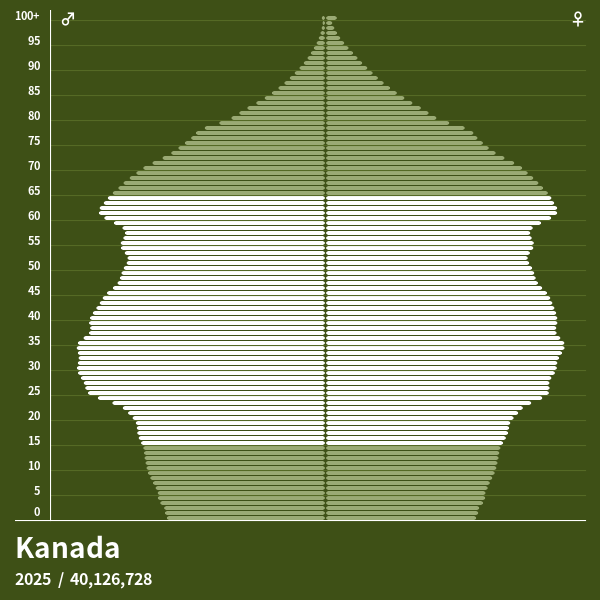 Bevölkerungspyramide von Kanada im Jahr 2024 Bevölkerungspyramiden
