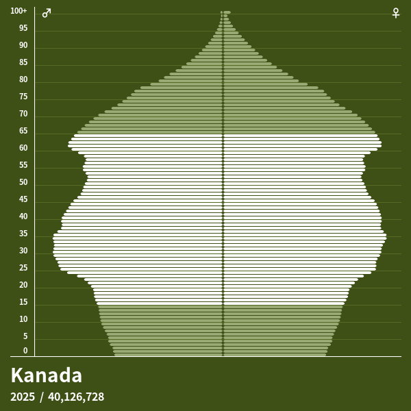 Bevölkerungspyramide von Kanada im Jahr 2024 Bevölkerungspyramiden