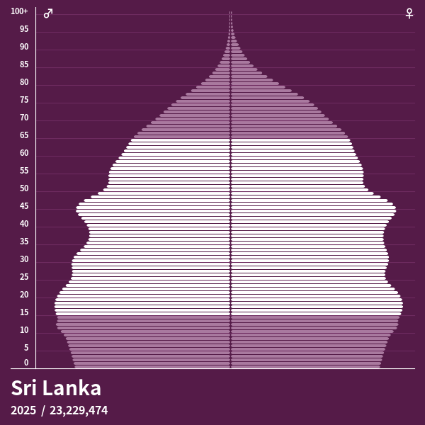 Bevölkerungspyramide von Sri Lanka im Jahr 2024 Bevölkerungspyramiden