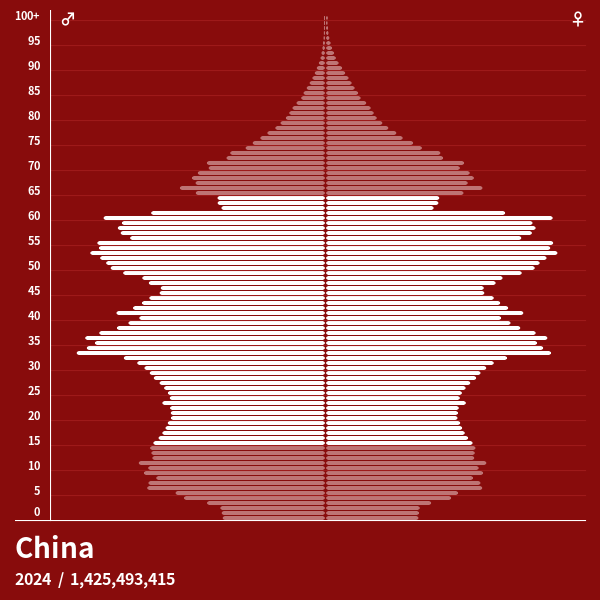 Bevölkerungspyramide von China im Jahr 2023 Bevölkerungspyramiden
