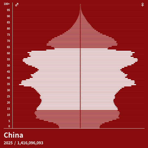 Bevölkerungspyramide von China im Jahr 2023 Bevölkerungspyramiden