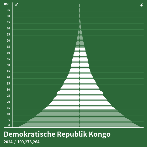 Bevölkerungspyramide von Demokratische Republik Kongo im Jahr 2022