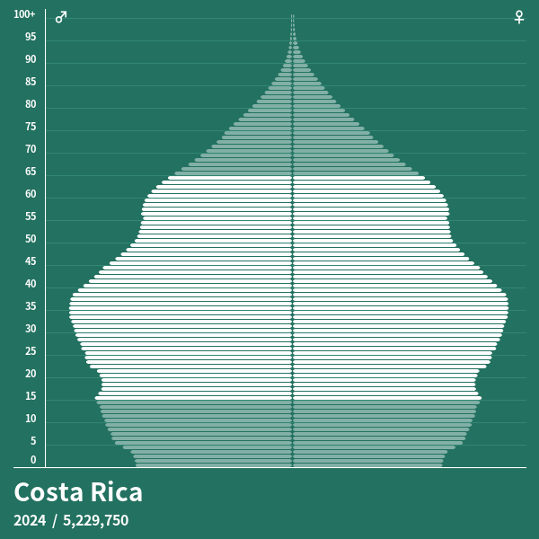 Bevölkerungspyramide von Costa Rica im Jahr 2023 Bevölkerungspyramiden