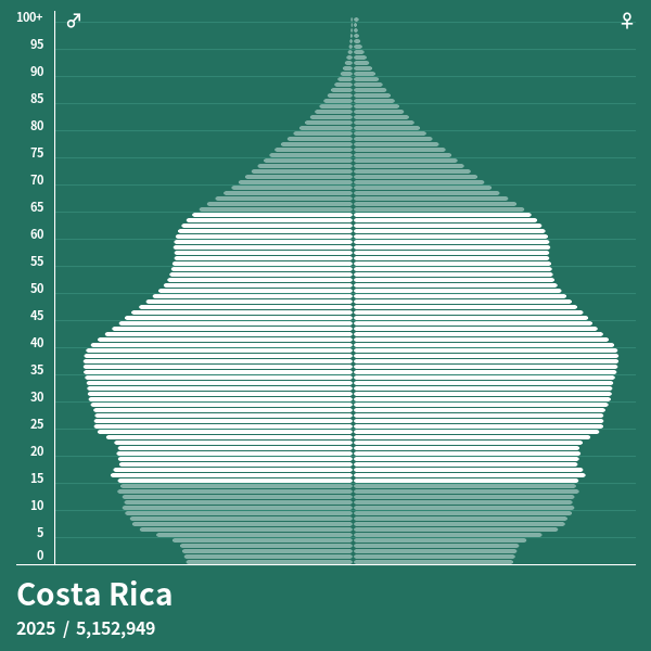 Bevölkerungspyramide von Costa Rica im Jahr 2023 Bevölkerungspyramiden