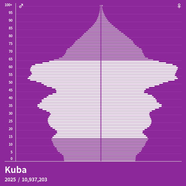 Bevölkerungspyramide von Kuba im Jahr 2024 Bevölkerungspyramiden