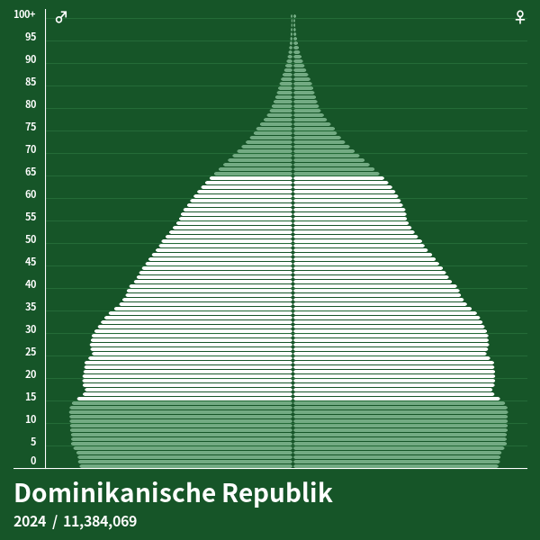 Bevölkerungspyramide von Dominikanische Republik im Jahr 2023