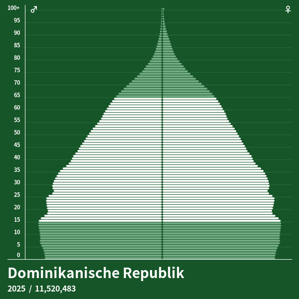 Bevölkerungspyramide von Dominikanische Republik im Jahr 2023