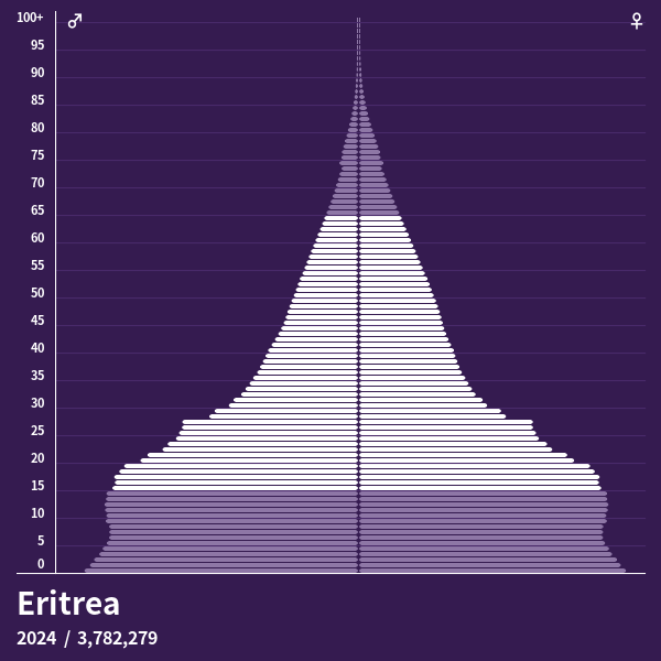 Bevölkerungspyramide von Eritrea im Jahr 2024 Bevölkerungspyramiden
