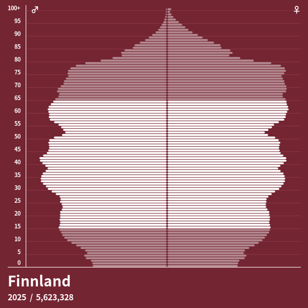 Bevölkerungspyramide von Finnland im Jahr 2024 Bevölkerungspyramiden