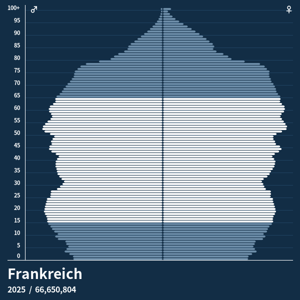 Bevölkerungspyramide von Frankreich im Jahr 2025 Bevölkerungspyramiden