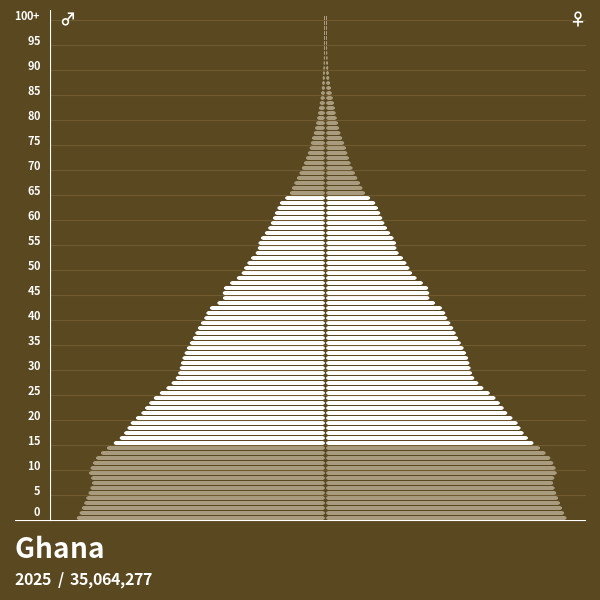 Bevölkerungspyramide von Ghana im Jahr 2025 Bevölkerungspyramiden