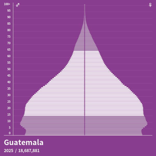 Bevölkerungspyramide von Guatemala im Jahr 2025 Bevölkerungspyramiden