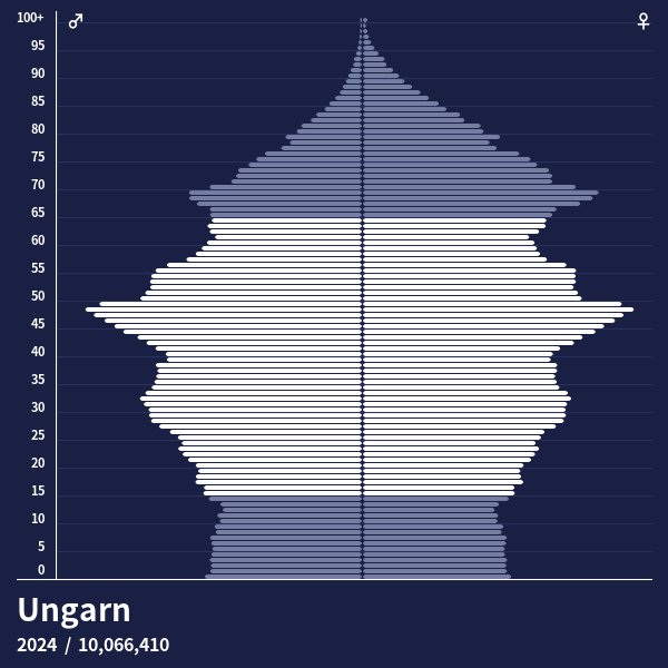 Bevölkerungspyramide von Ungarn im Jahr 2022 Bevölkerungspyramiden