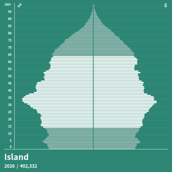 Bevölkerungspyramide von Island im Jahr 2026 - Bevölkerungspyramiden