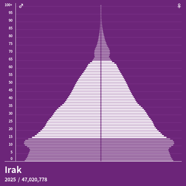 Bevölkerungspyramide von Irak im Jahr 2024 Bevölkerungspyramiden