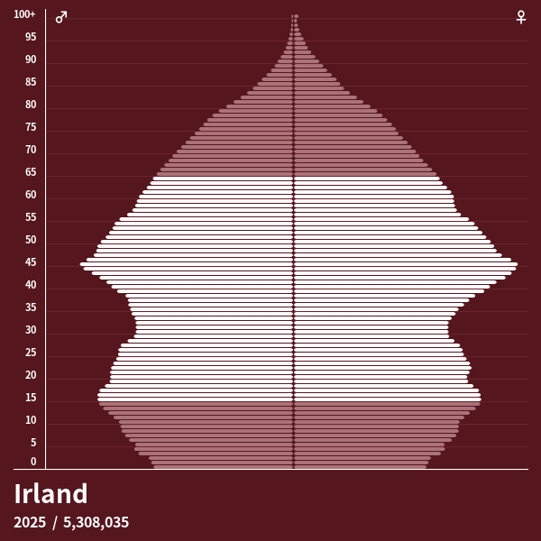 Bevölkerungspyramide von Irland im Jahr 2024 Bevölkerungspyramiden