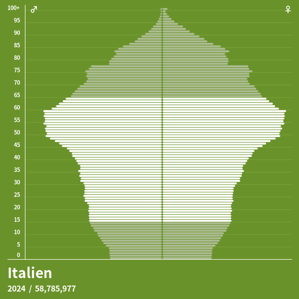 Bevölkerungspyramide von Italien im Jahr 2024 Bevölkerungspyramiden