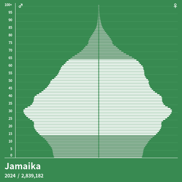 Bevölkerungspyramide Von Jamaika Im Jahr 2023 Bevölkerungspyramiden