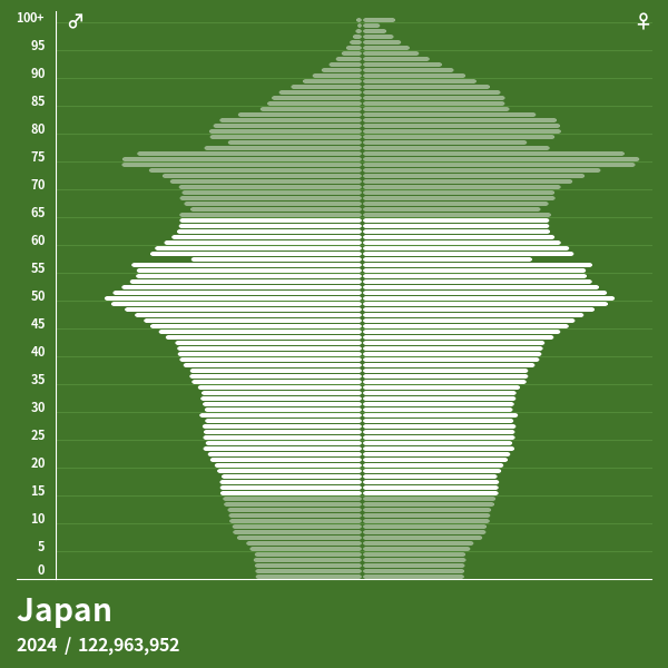 Bevölkerungspyramide von Japan im Jahr 2024 Bevölkerungspyramiden