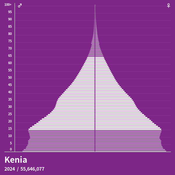Bevölkerungspyramide von Kenia im Jahr 2024 Bevölkerungspyramiden
