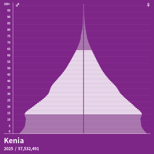 Kenya Population 2025