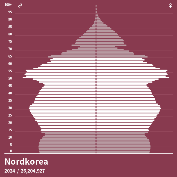 Bevölkerungspyramide von Nordkorea im Jahr 2024 Bevölkerungspyramiden