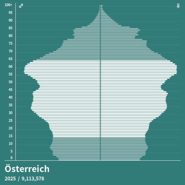 Bevölkerungspyramide von Österreich im Jahr 2024 Bevölkerungspyramiden