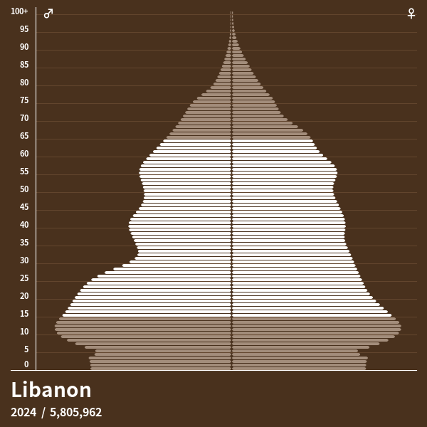 Bevölkerungspyramide von Libanon im Jahr 2024 Bevölkerungspyramiden