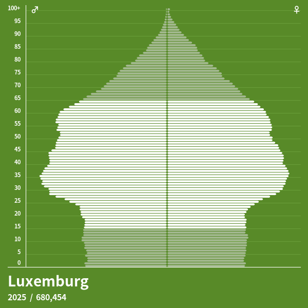 Bevölkerungspyramide von Luxemburg im Jahr 2024 Bevölkerungspyramiden