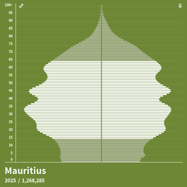 Bevölkerungspyramide von Mauritius im Jahr 2025 Bevölkerungspyramiden