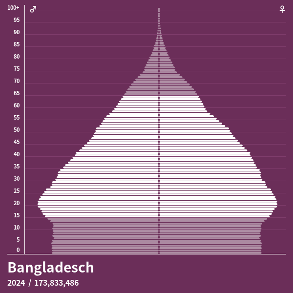 Bevölkerungspyramide von Bangladesch im Jahr 2024 Bevölkerungspyramiden