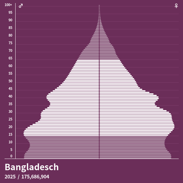 Bevölkerungspyramide von Bangladesch im Jahr 2024 Bevölkerungspyramiden