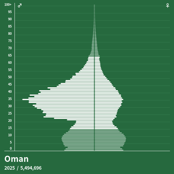 Bevölkerungspyramide von Oman im Jahr 2024 Bevölkerungspyramiden