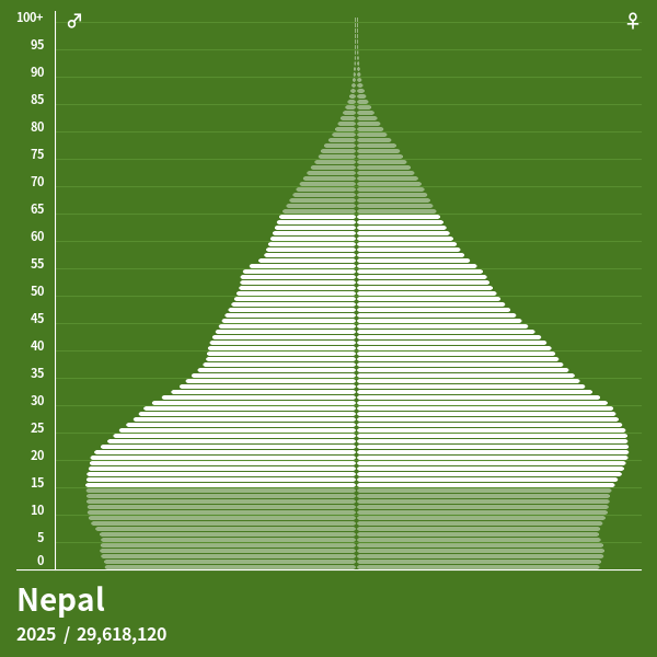 Bevölkerungspyramide von Nepal im Jahr 2023 Bevölkerungspyramiden