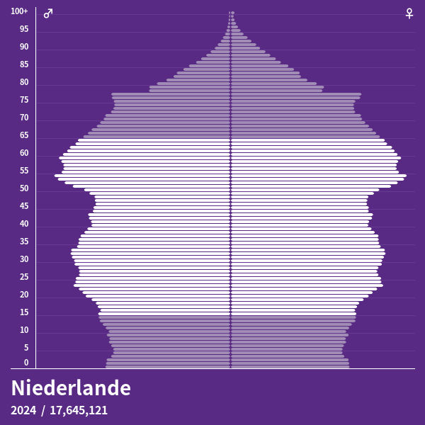 Bevölkerungspyramide von Niederlande im Jahr 2024 Bevölkerungspyramiden