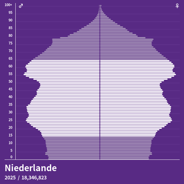 Bevölkerungspyramide von Niederlande im Jahr 2024 Bevölkerungspyramiden