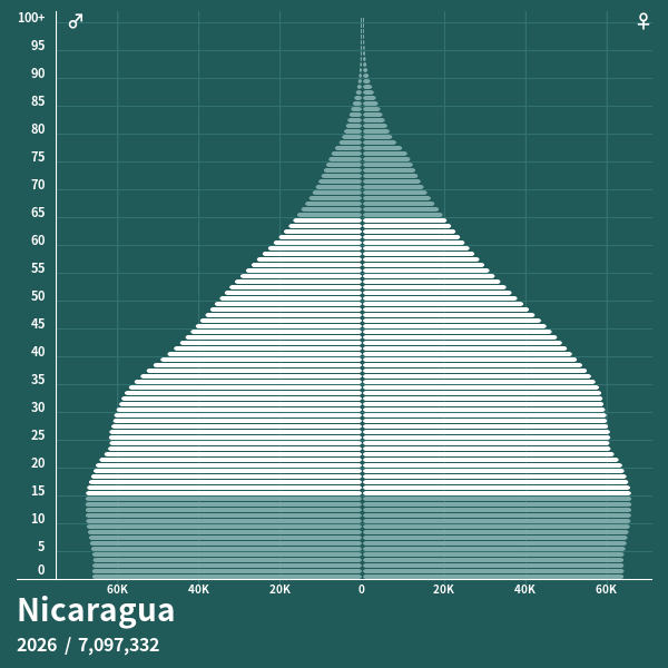 Bevölkerungspyramide von Nicaragua im Jahr 2026 - Bevölkerungspyramiden