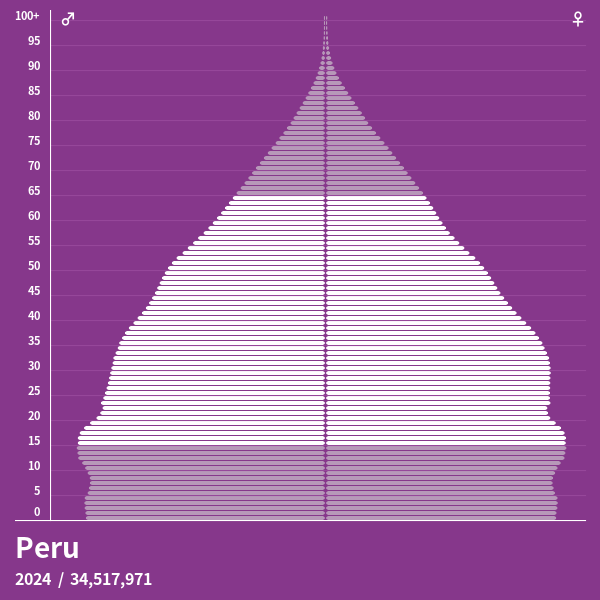 Bevölkerungspyramide von Peru im Jahr 2023 Bevölkerungspyramiden