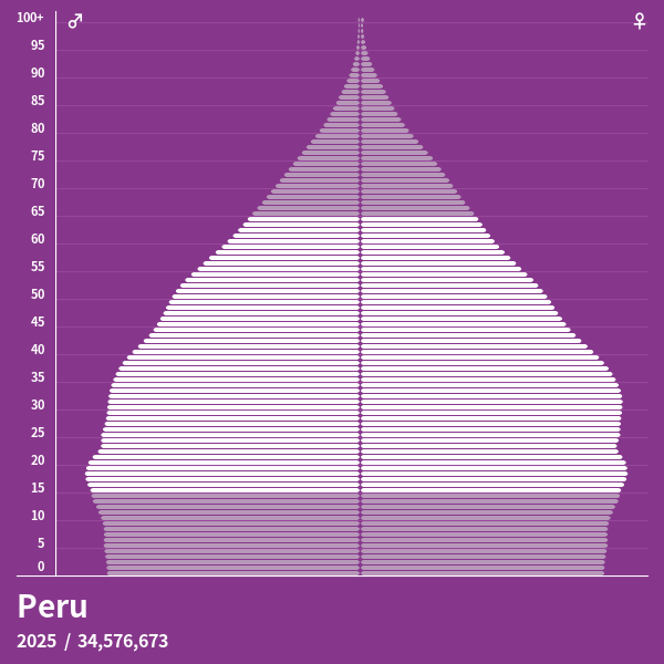 Peru Population 2025