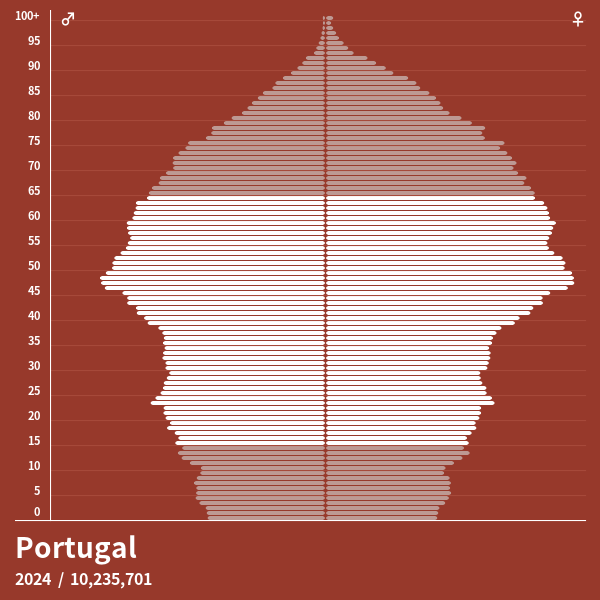 Bevölkerungspyramide von Portugal im Jahr 2024 Bevölkerungspyramiden