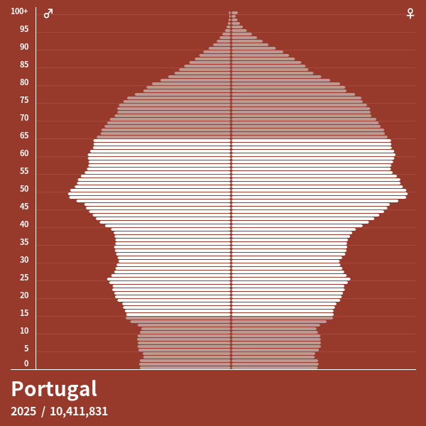 Bevölkerungspyramide von Portugal im Jahr 2024 Bevölkerungspyramiden