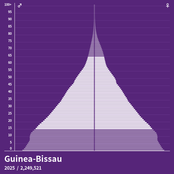 Bevölkerungspyramide von Guinea-Bissau im Jahr 2025 - Bevölkerungspyramiden