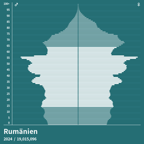 Bevölkerungspyramide von Rumänien im Jahr 2023 - Bevölkerungspyramiden