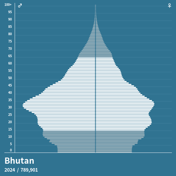 Bevölkerungspyramide von Bhutan im Jahr 2024 Bevölkerungspyramiden