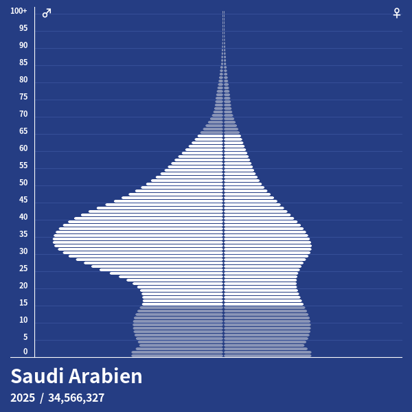 Bevölkerungspyramide von Saudi Arabien im Jahr 2022 - Bevölkerungspyramiden