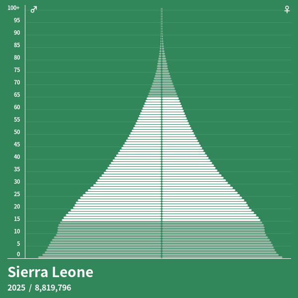 Bevölkerungspyramide von Sierra Leone im Jahr 2024 Bevölkerungspyramiden