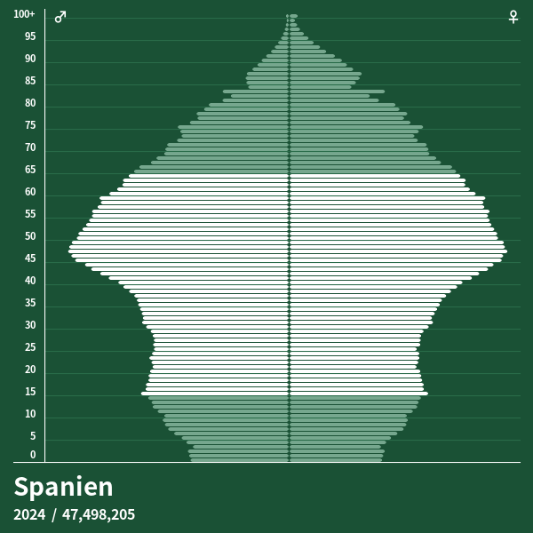 Bevölkerungspyramide von Spanien im Jahr 2024 Bevölkerungspyramiden