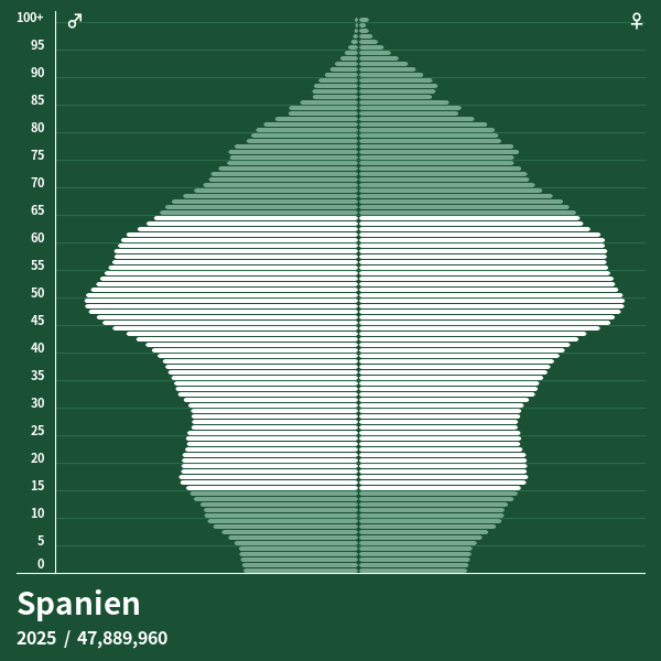 Bevölkerungspyramide von Spanien im Jahr 2025 Bevölkerungspyramiden