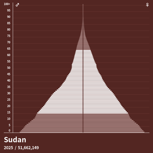 Bevölkerungspyramide von Sudan im Jahr 2024 Bevölkerungspyramiden