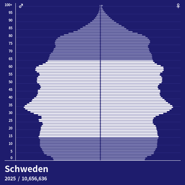 Bevölkerungspyramide von Schweden im Jahr 2024 Bevölkerungspyramiden